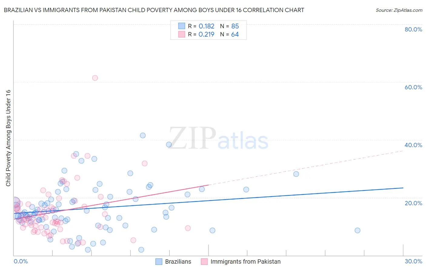 Brazilian vs Immigrants from Pakistan Child Poverty Among Boys Under 16
