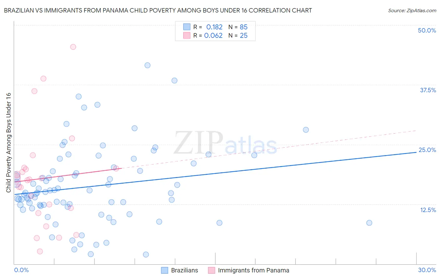 Brazilian vs Immigrants from Panama Child Poverty Among Boys Under 16