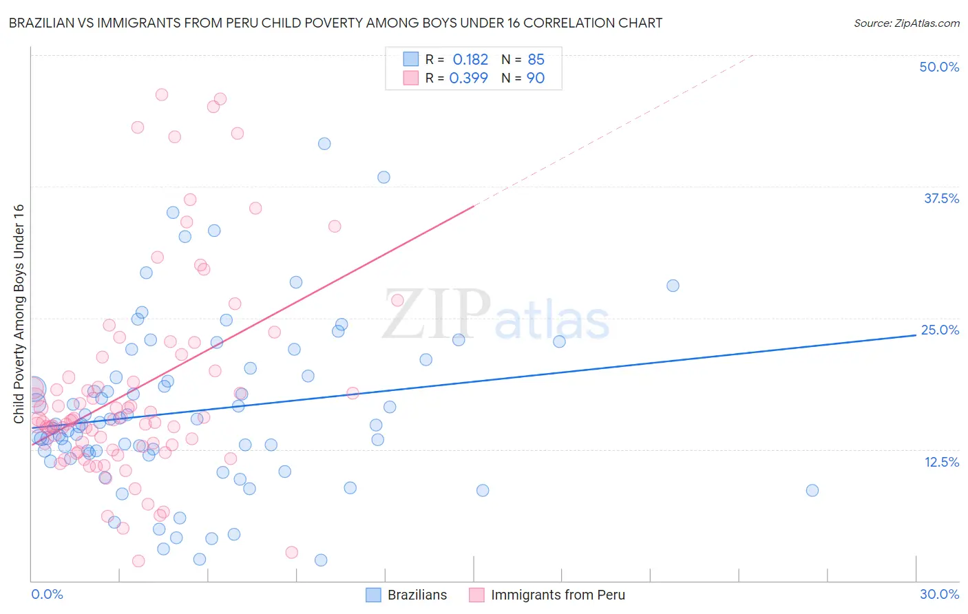 Brazilian vs Immigrants from Peru Child Poverty Among Boys Under 16