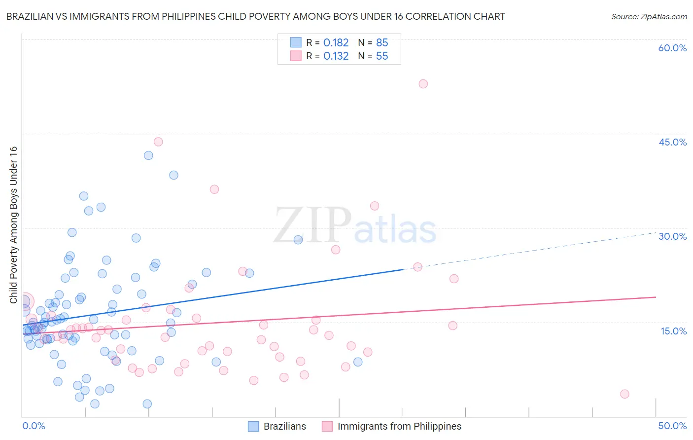 Brazilian vs Immigrants from Philippines Child Poverty Among Boys Under 16