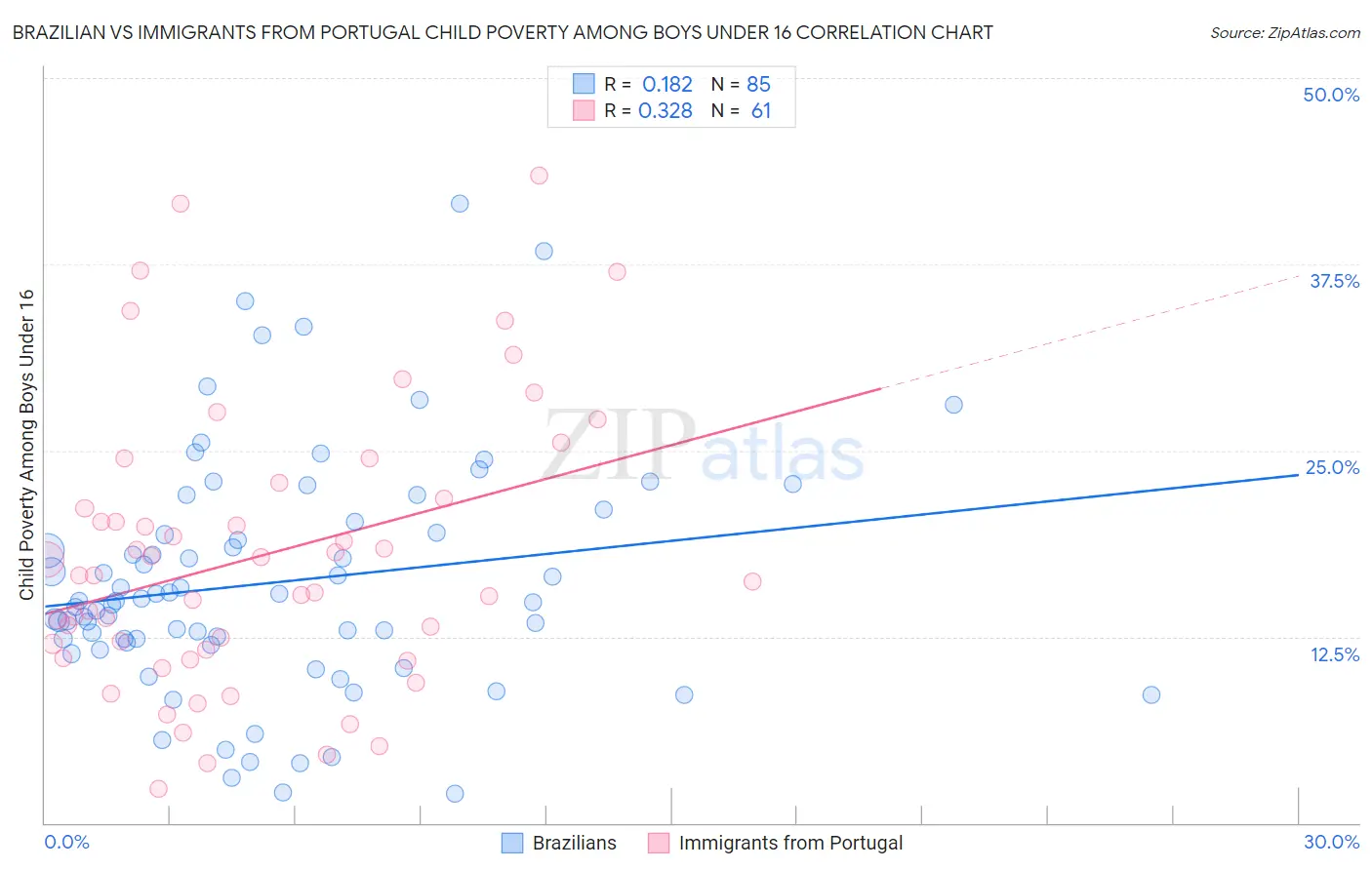 Brazilian vs Immigrants from Portugal Child Poverty Among Boys Under 16