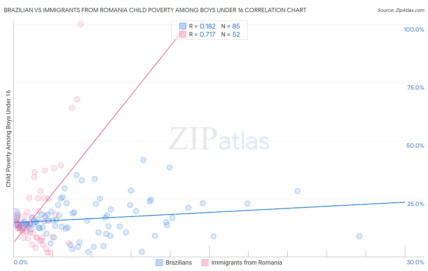 Brazilian vs Immigrants from Romania Child Poverty Among Boys Under 16