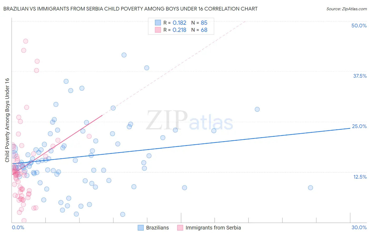 Brazilian vs Immigrants from Serbia Child Poverty Among Boys Under 16