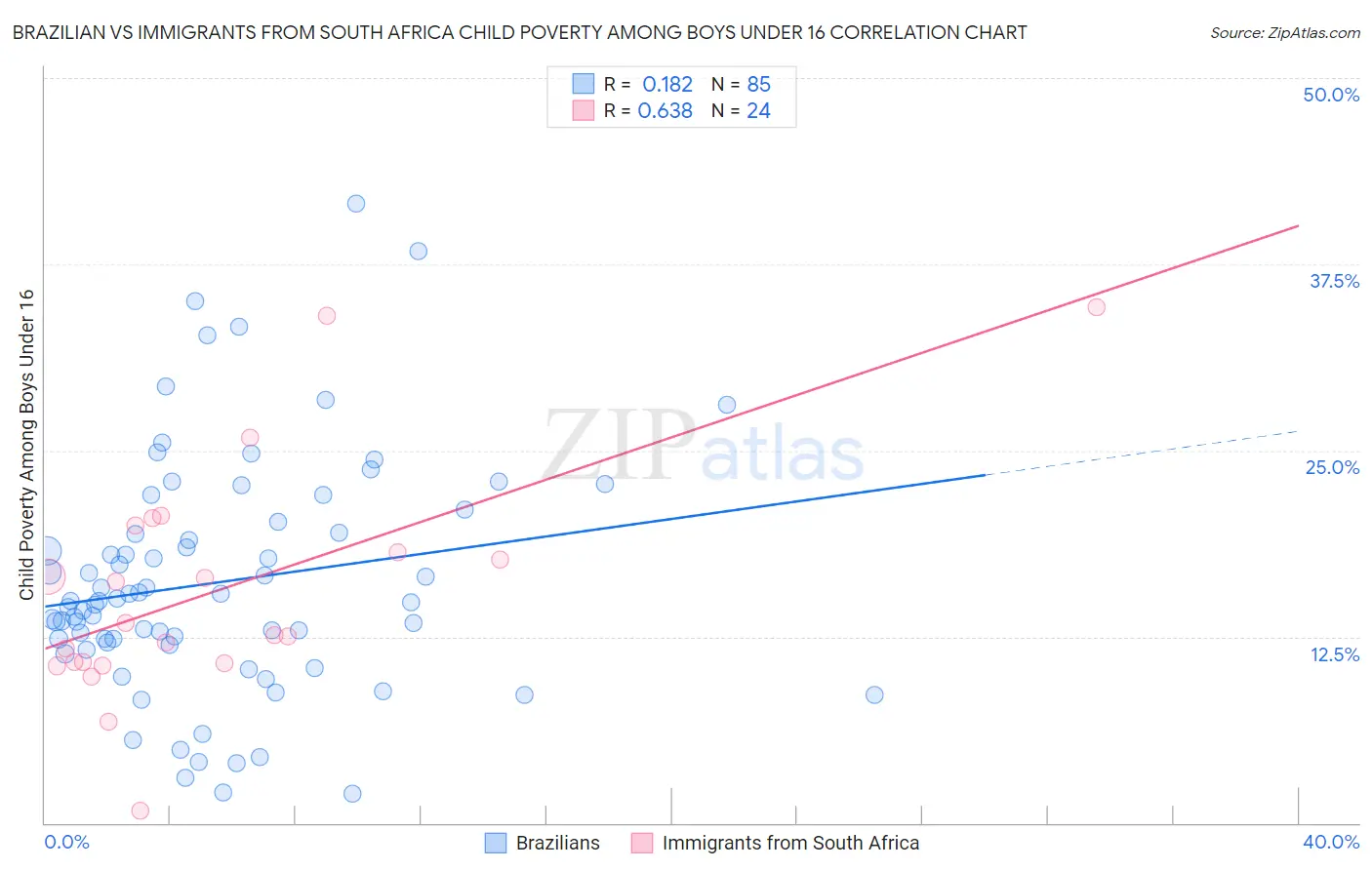 Brazilian vs Immigrants from South Africa Child Poverty Among Boys Under 16