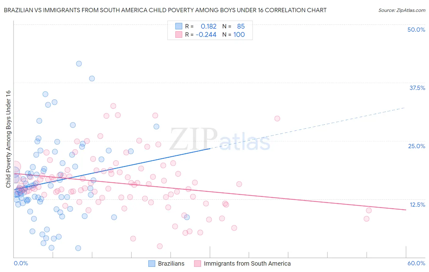 Brazilian vs Immigrants from South America Child Poverty Among Boys Under 16