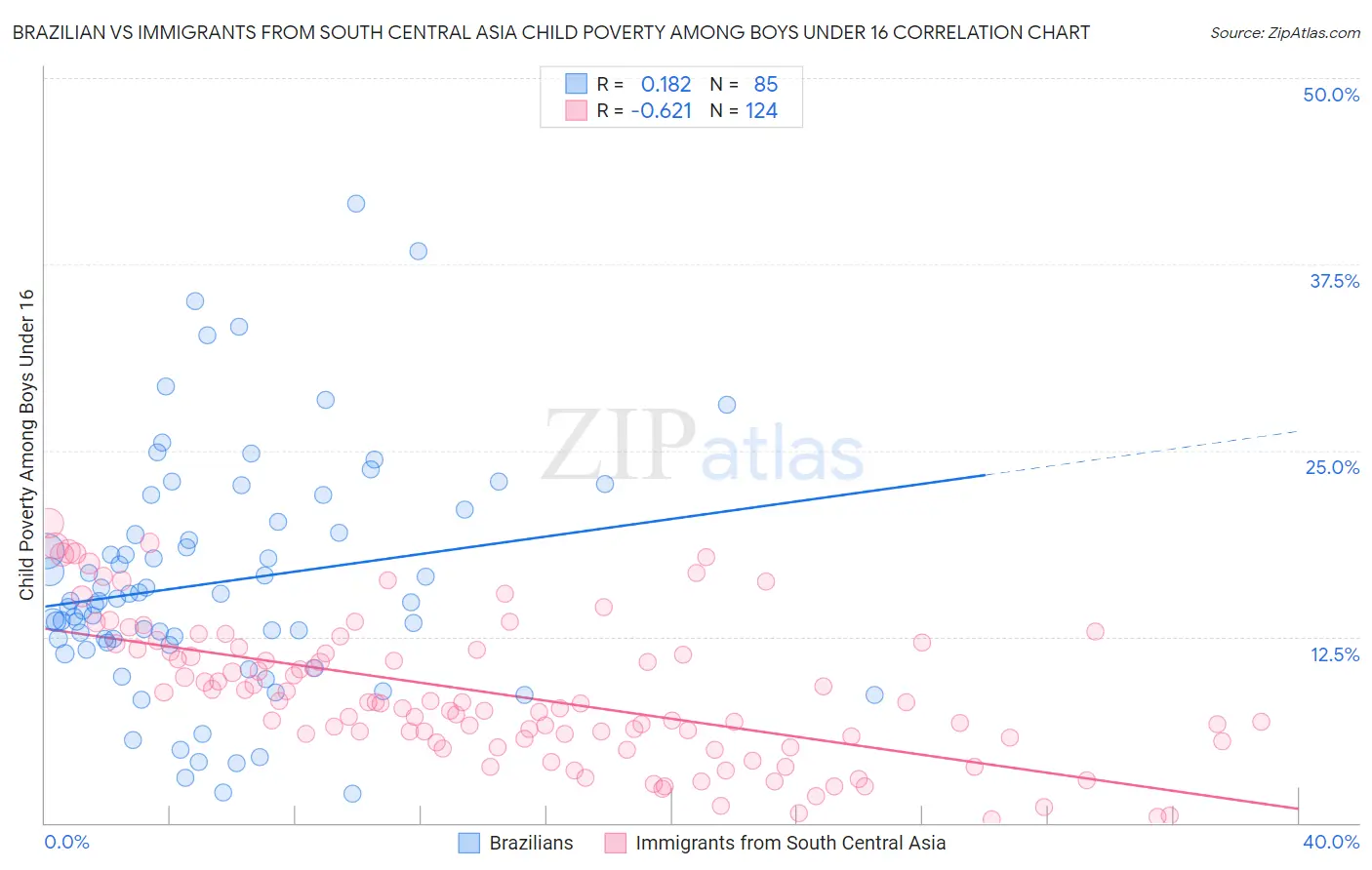 Brazilian vs Immigrants from South Central Asia Child Poverty Among Boys Under 16