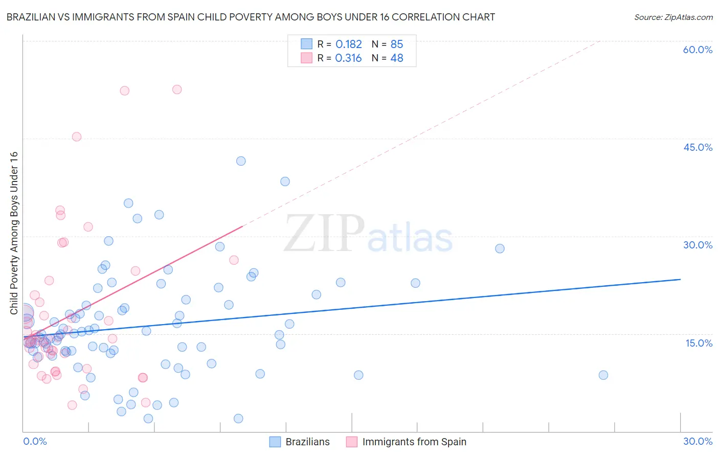 Brazilian vs Immigrants from Spain Child Poverty Among Boys Under 16