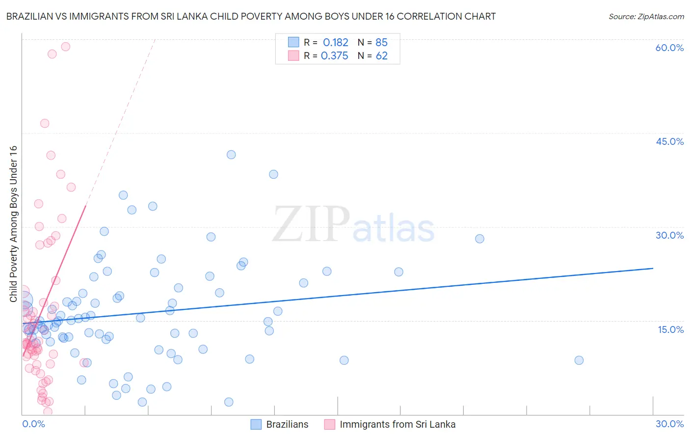 Brazilian vs Immigrants from Sri Lanka Child Poverty Among Boys Under 16