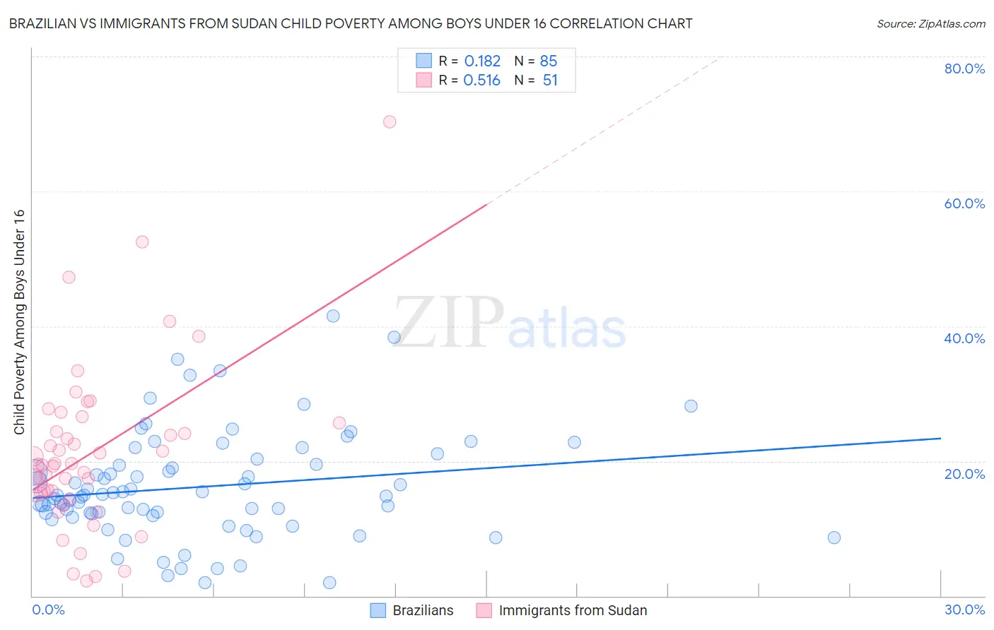 Brazilian vs Immigrants from Sudan Child Poverty Among Boys Under 16