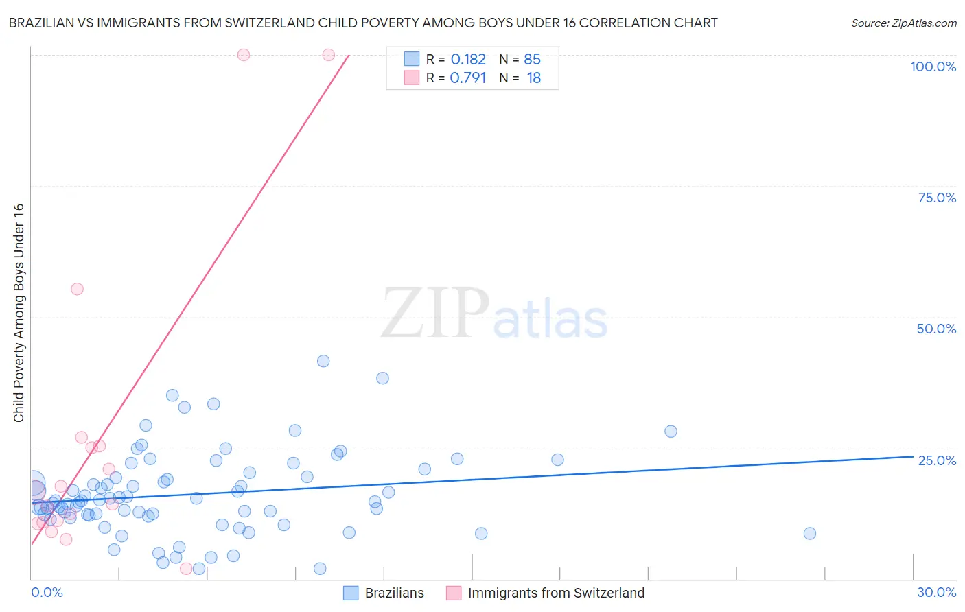 Brazilian vs Immigrants from Switzerland Child Poverty Among Boys Under 16