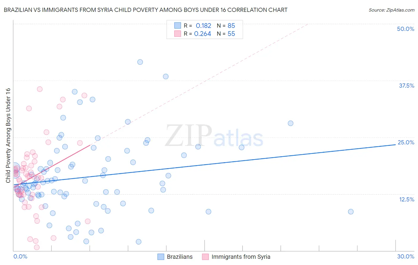 Brazilian vs Immigrants from Syria Child Poverty Among Boys Under 16
