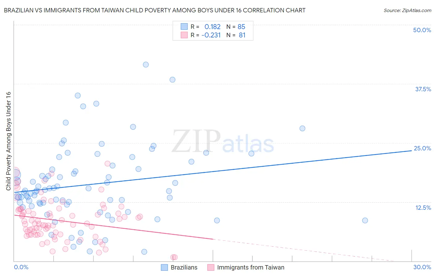 Brazilian vs Immigrants from Taiwan Child Poverty Among Boys Under 16