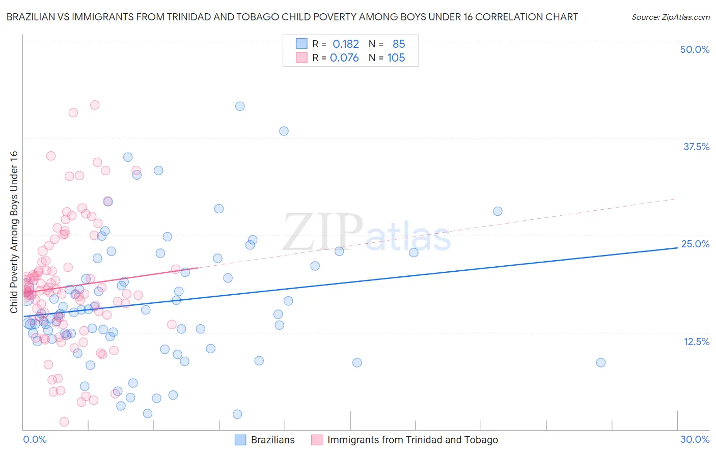 Brazilian vs Immigrants from Trinidad and Tobago Child Poverty Among Boys Under 16