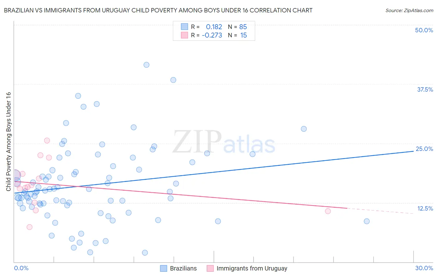 Brazilian vs Immigrants from Uruguay Child Poverty Among Boys Under 16