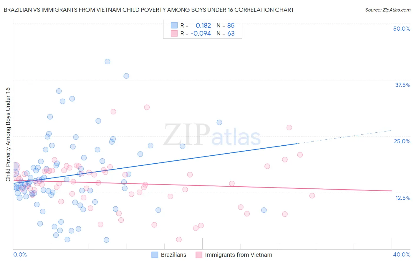 Brazilian vs Immigrants from Vietnam Child Poverty Among Boys Under 16
