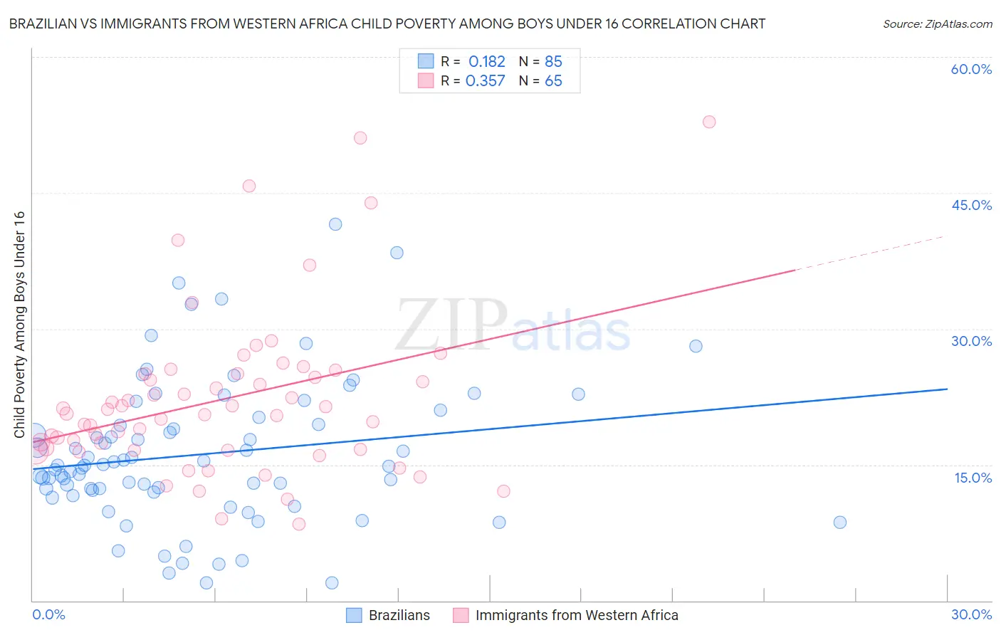 Brazilian vs Immigrants from Western Africa Child Poverty Among Boys Under 16