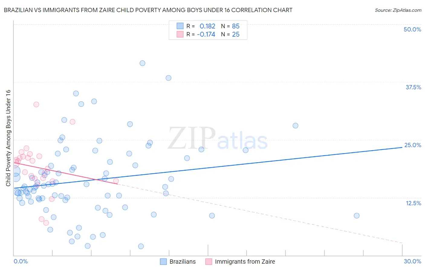 Brazilian vs Immigrants from Zaire Child Poverty Among Boys Under 16
