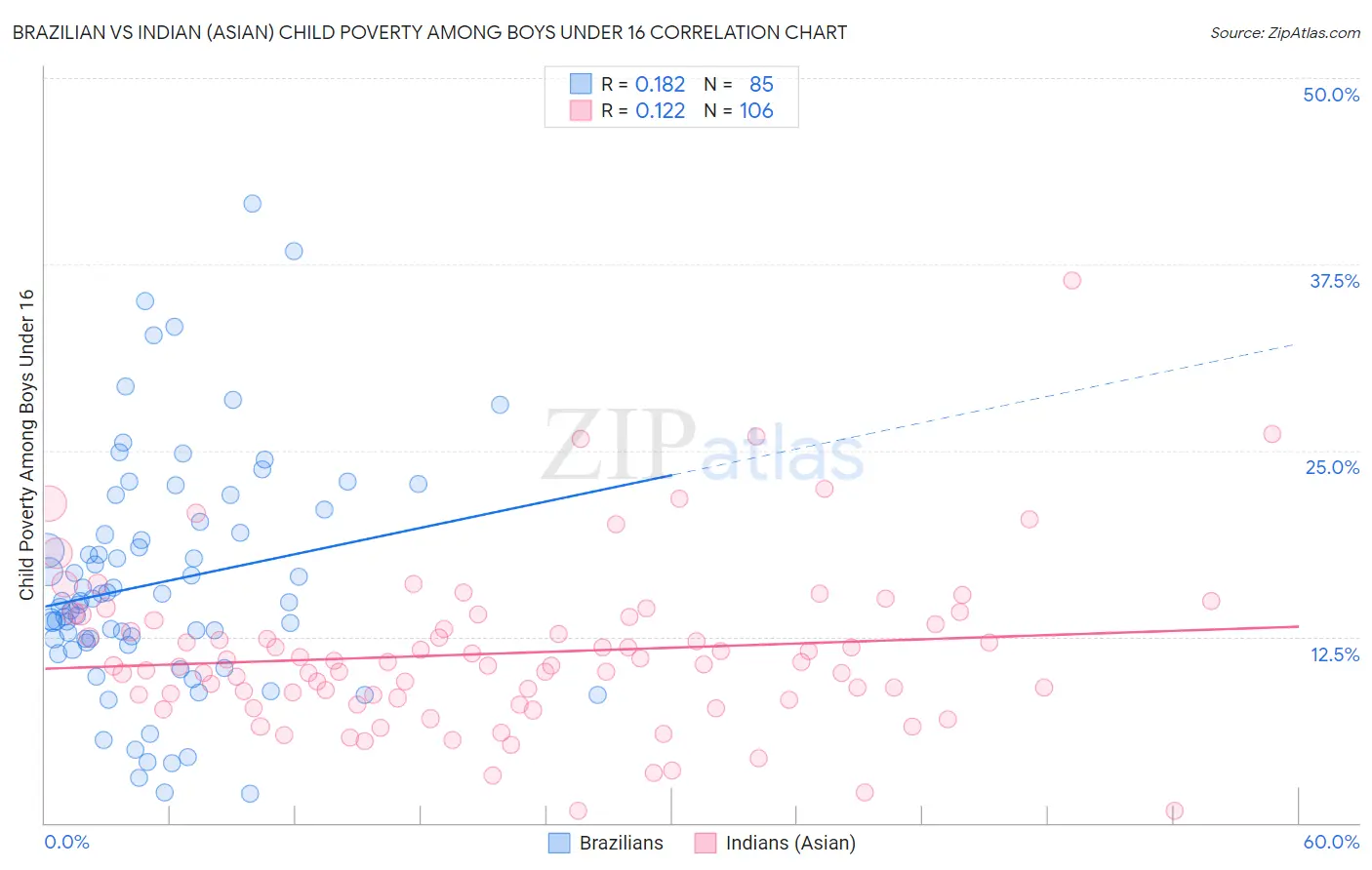 Brazilian vs Indian (Asian) Child Poverty Among Boys Under 16