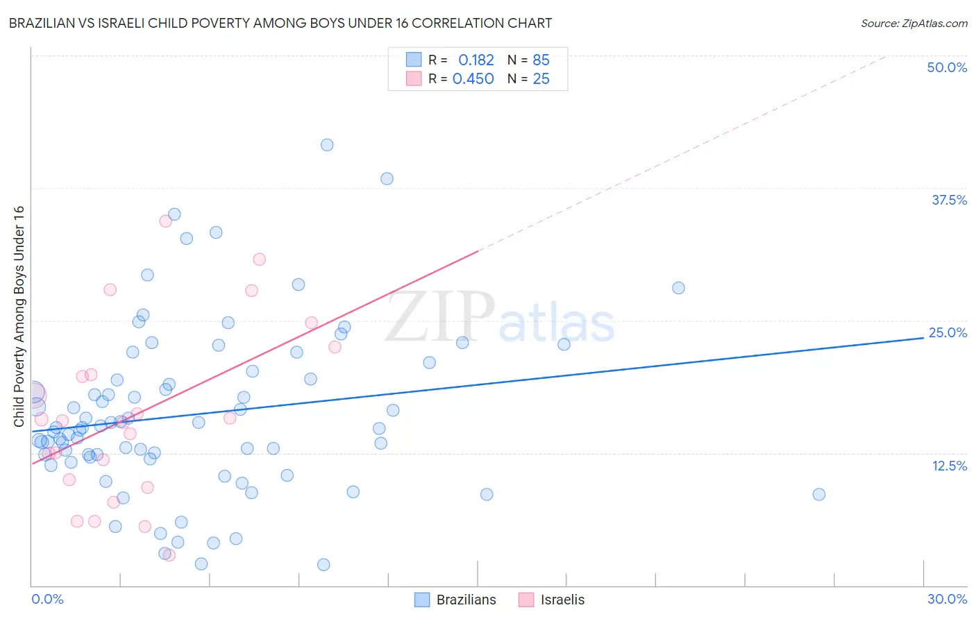 Brazilian vs Israeli Child Poverty Among Boys Under 16