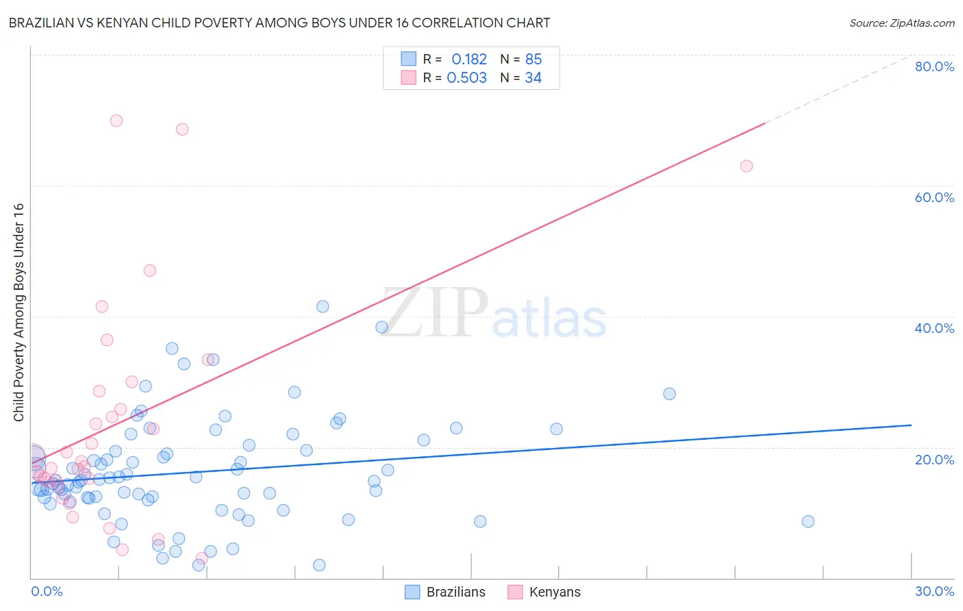Brazilian vs Kenyan Child Poverty Among Boys Under 16
