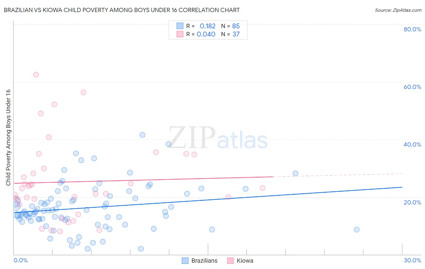 Brazilian vs Kiowa Child Poverty Among Boys Under 16