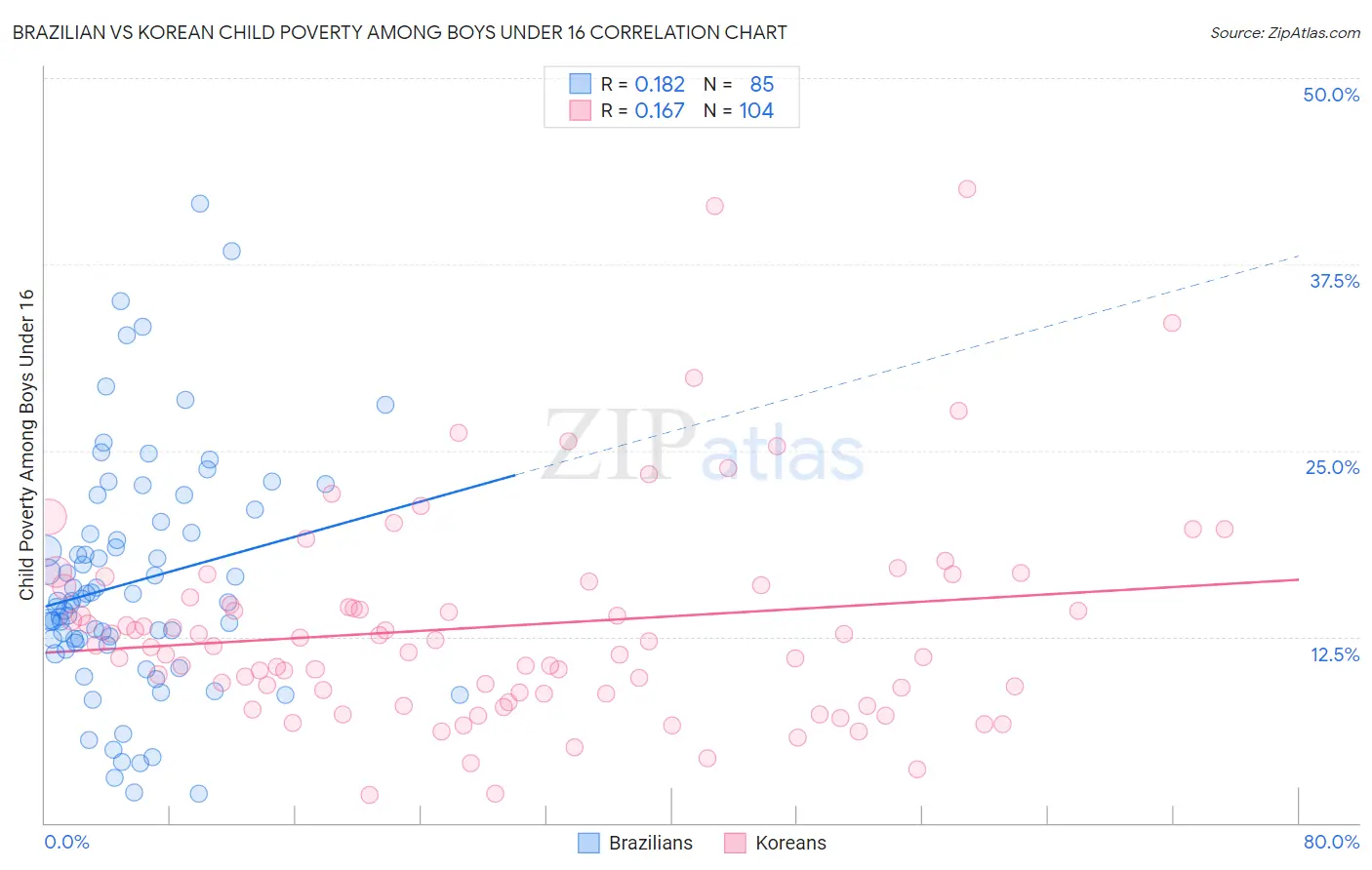 Brazilian vs Korean Child Poverty Among Boys Under 16
