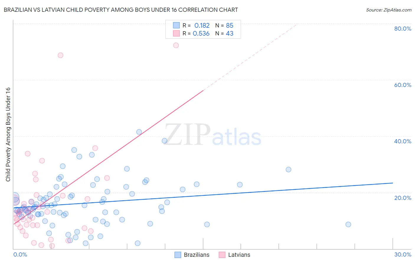 Brazilian vs Latvian Child Poverty Among Boys Under 16