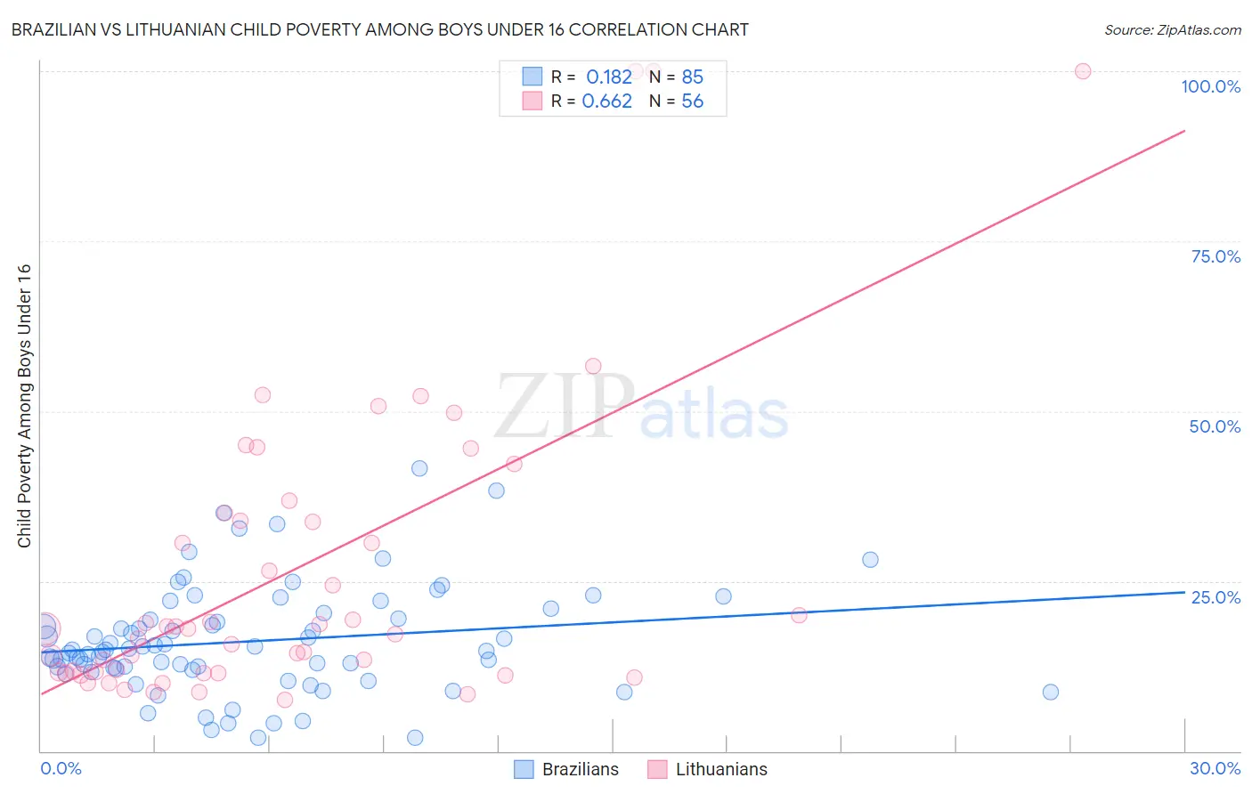 Brazilian vs Lithuanian Child Poverty Among Boys Under 16