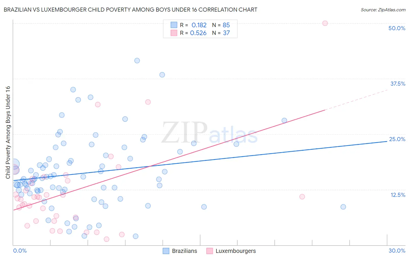 Brazilian vs Luxembourger Child Poverty Among Boys Under 16