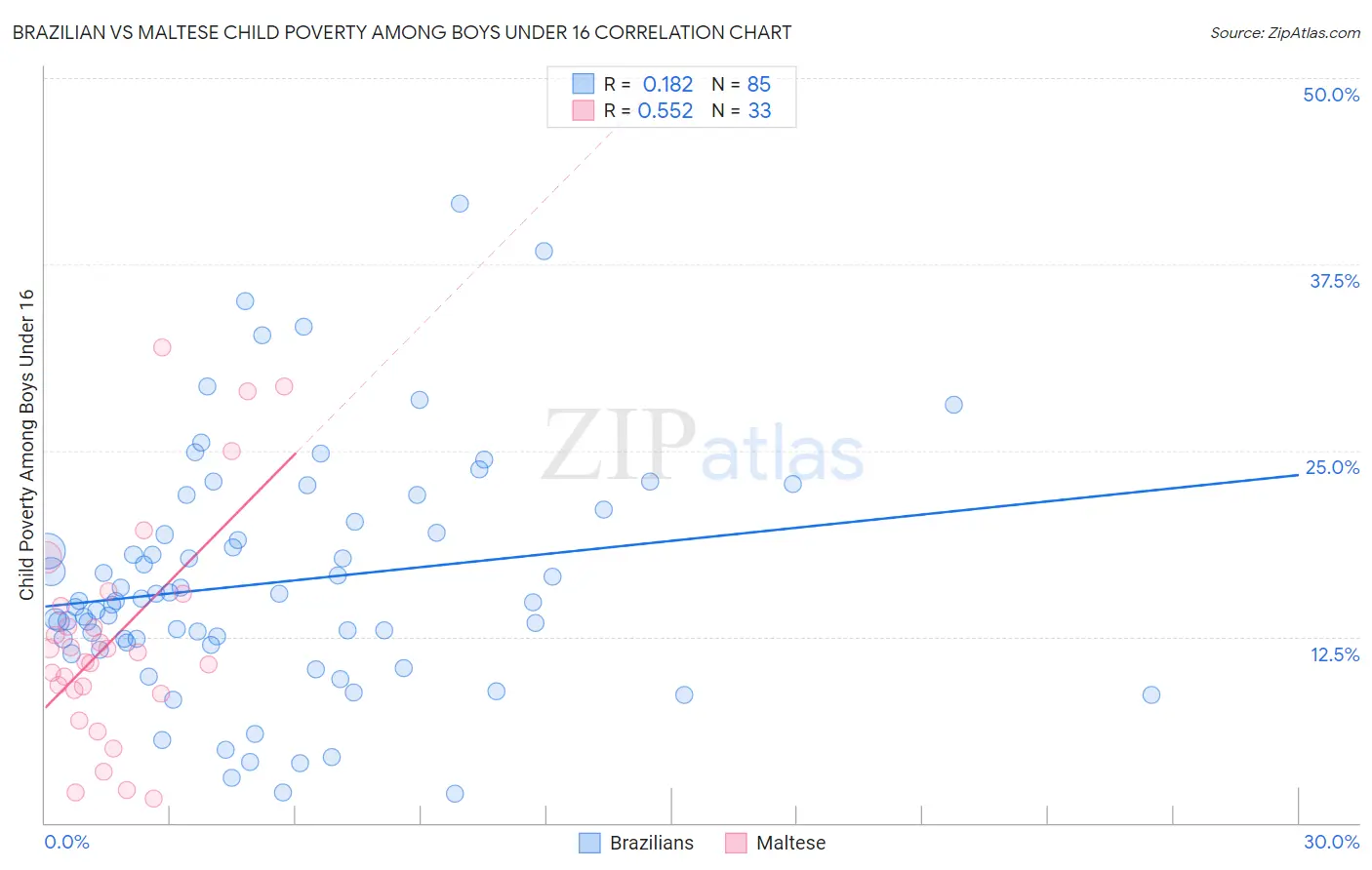 Brazilian vs Maltese Child Poverty Among Boys Under 16