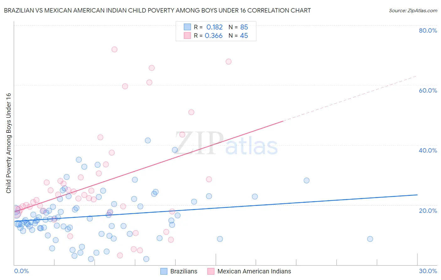 Brazilian vs Mexican American Indian Child Poverty Among Boys Under 16