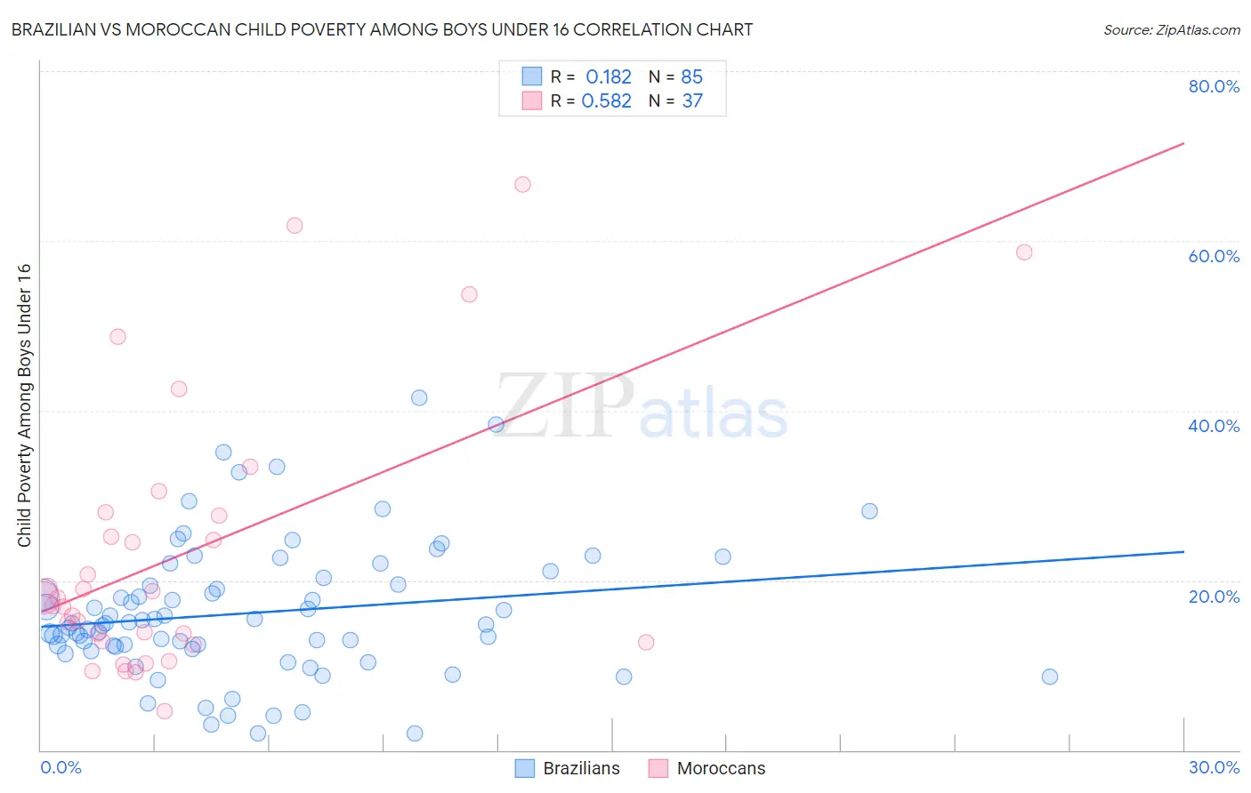 Brazilian vs Moroccan Child Poverty Among Boys Under 16