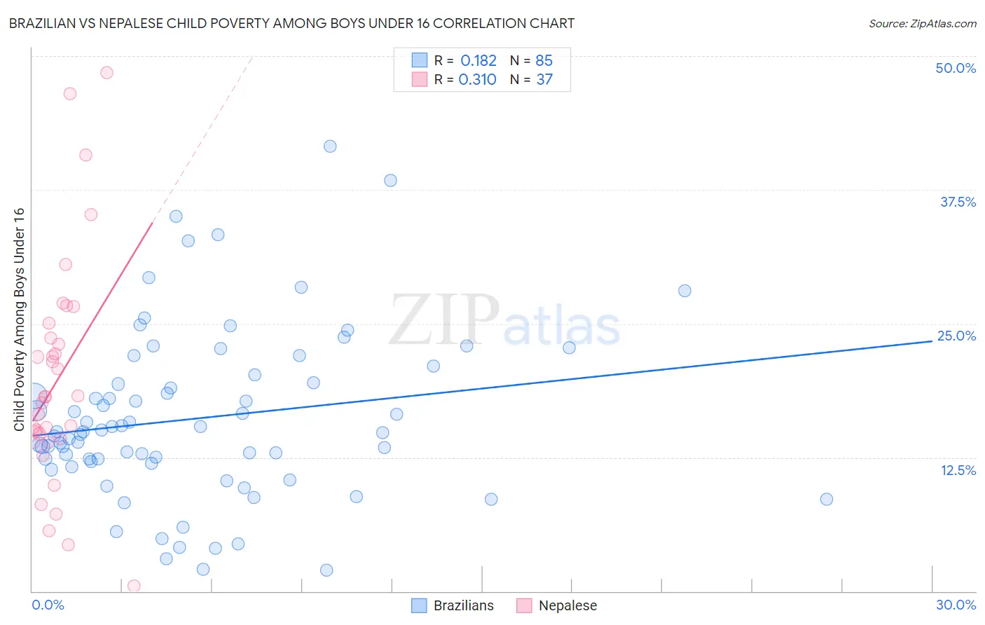 Brazilian vs Nepalese Child Poverty Among Boys Under 16
