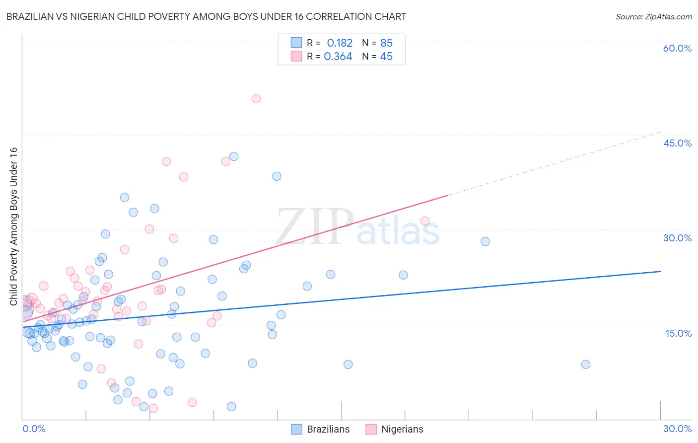 Brazilian vs Nigerian Child Poverty Among Boys Under 16