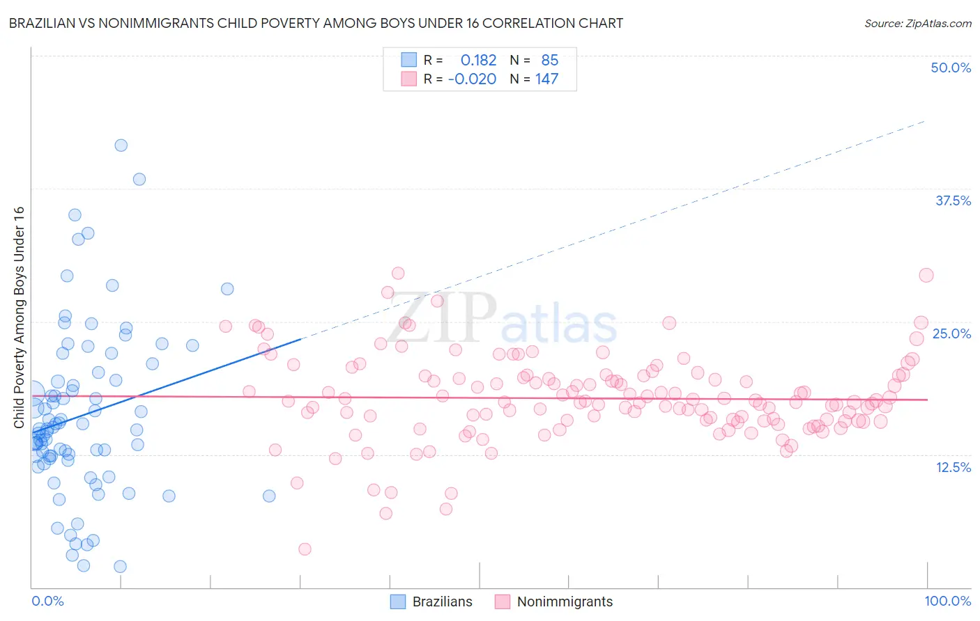 Brazilian vs Nonimmigrants Child Poverty Among Boys Under 16