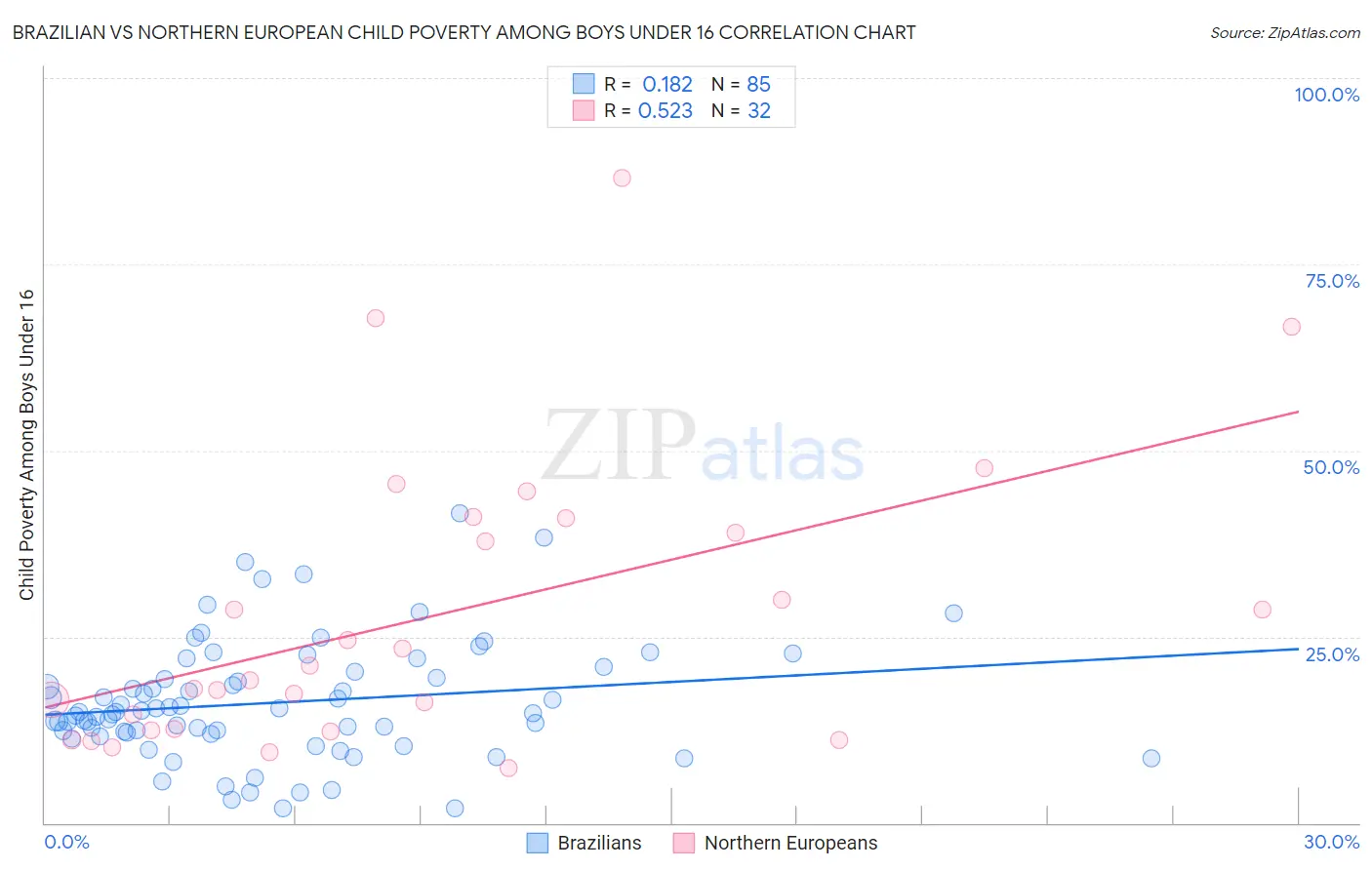 Brazilian vs Northern European Child Poverty Among Boys Under 16