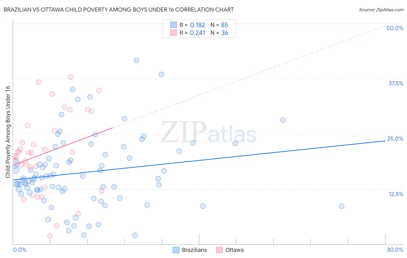 Brazilian vs Ottawa Child Poverty Among Boys Under 16