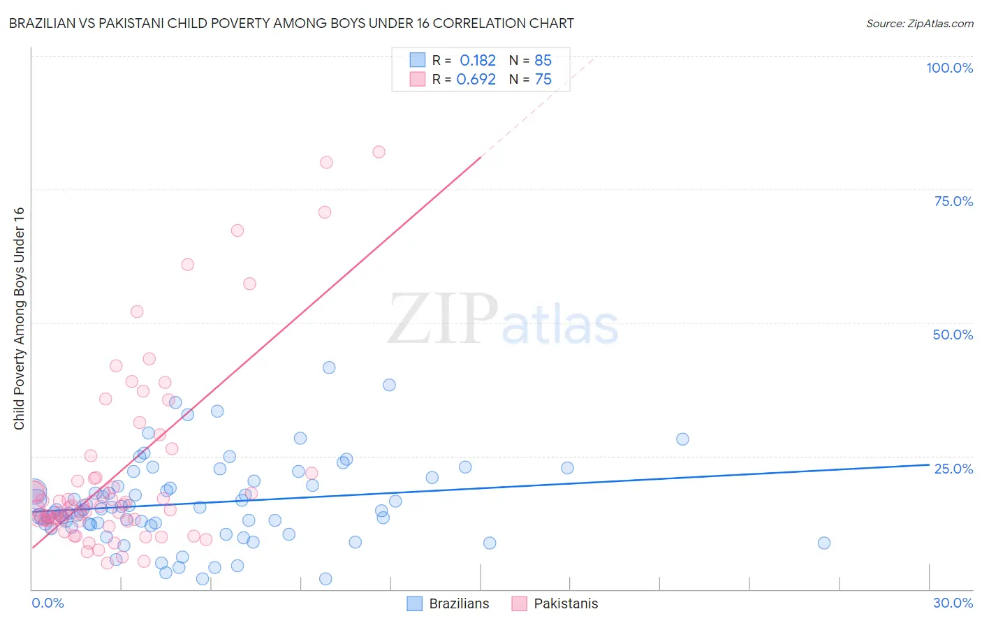 Brazilian vs Pakistani Child Poverty Among Boys Under 16