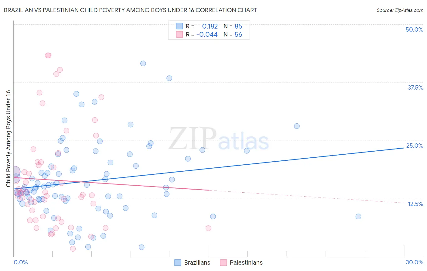 Brazilian vs Palestinian Child Poverty Among Boys Under 16