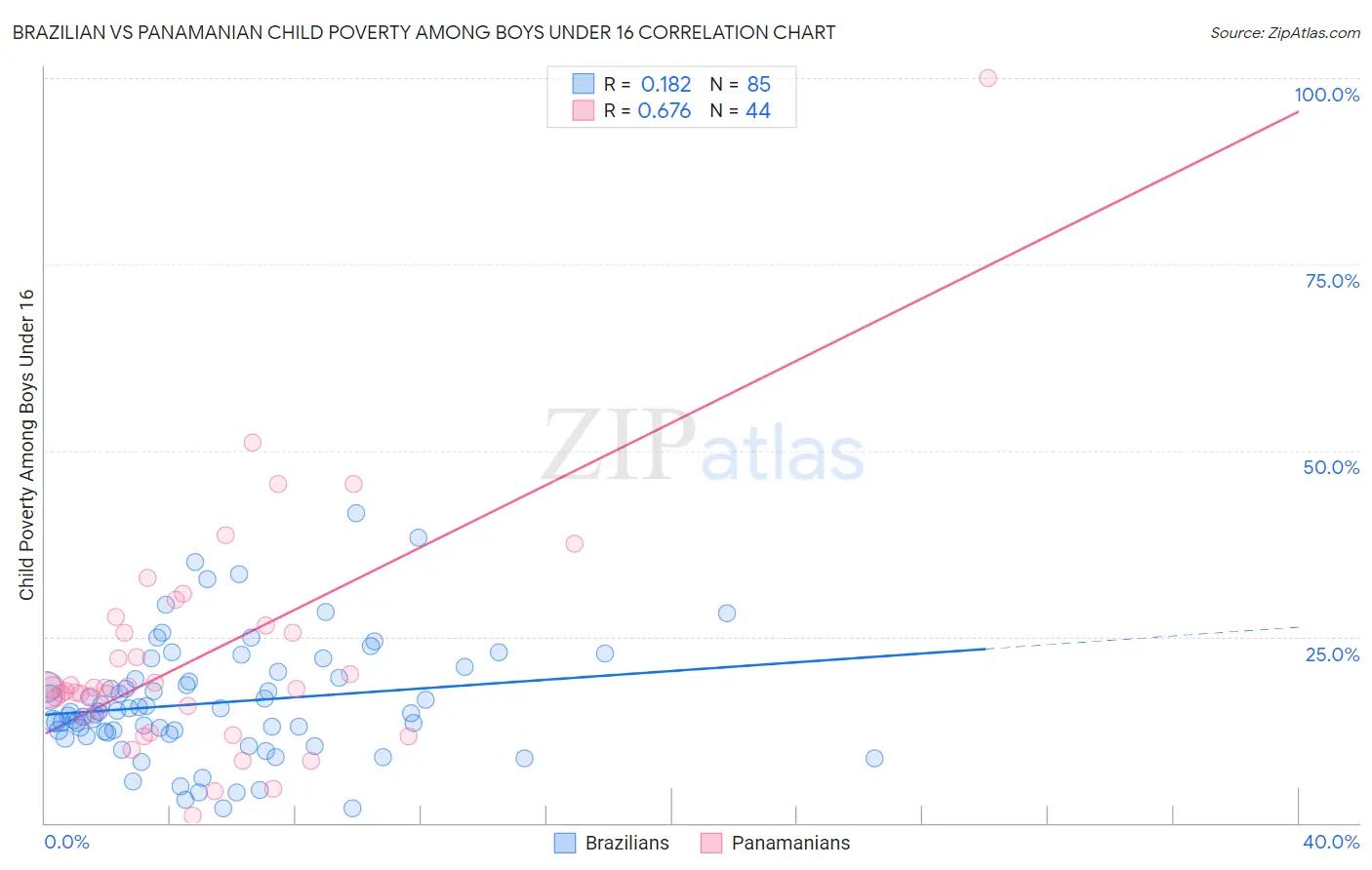 Brazilian vs Panamanian Child Poverty Among Boys Under 16