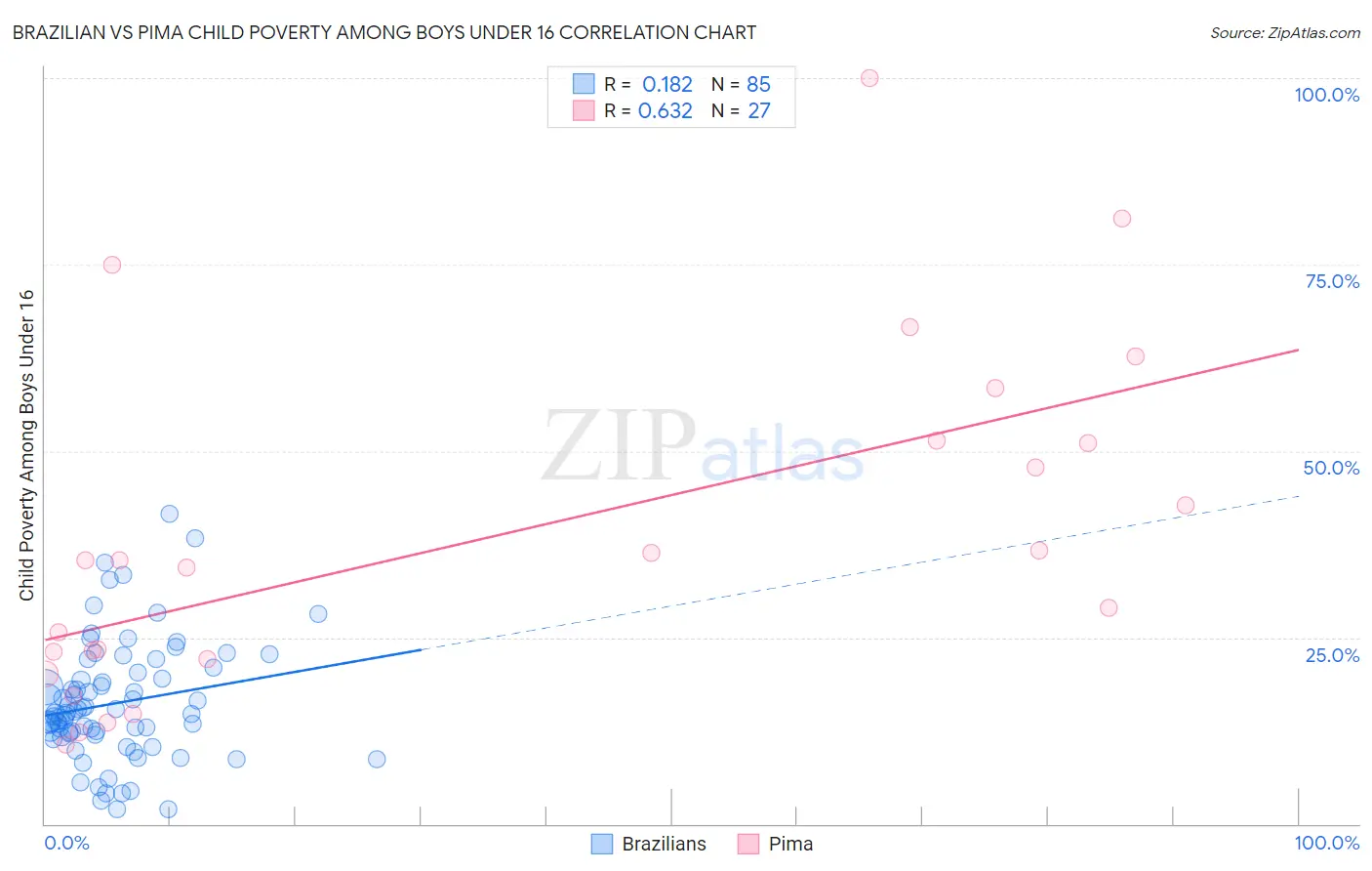 Brazilian vs Pima Child Poverty Among Boys Under 16