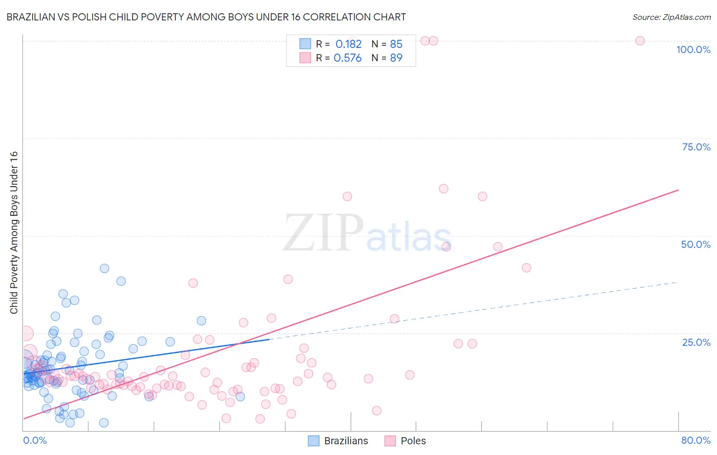Brazilian vs Polish Child Poverty Among Boys Under 16