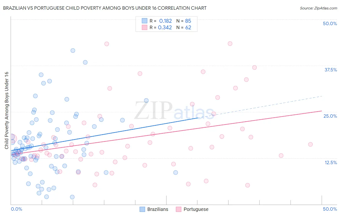 Brazilian vs Portuguese Child Poverty Among Boys Under 16