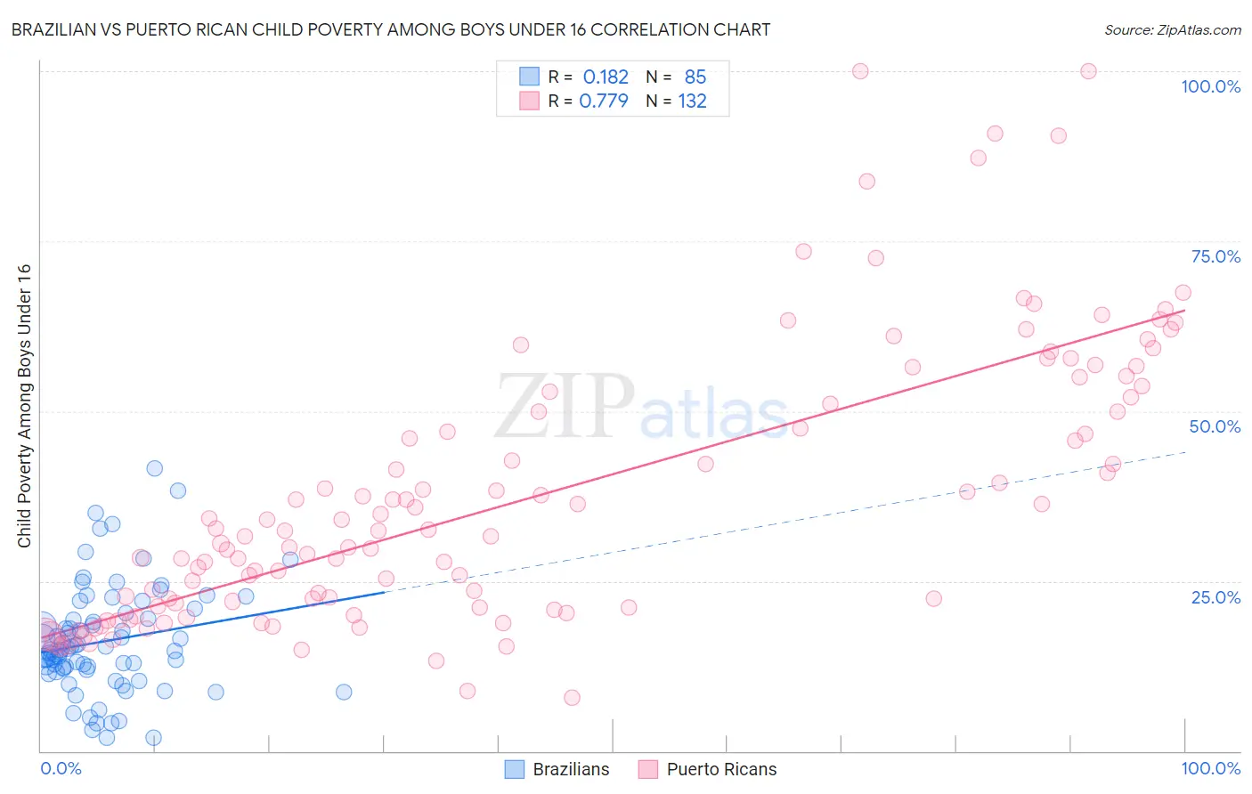 Brazilian vs Puerto Rican Child Poverty Among Boys Under 16