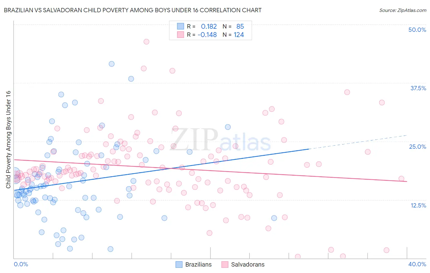 Brazilian vs Salvadoran Child Poverty Among Boys Under 16