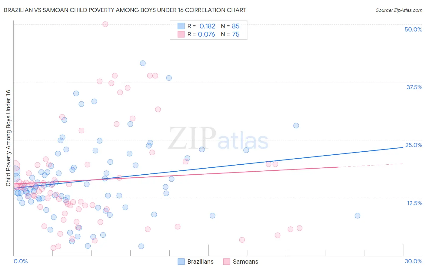 Brazilian vs Samoan Child Poverty Among Boys Under 16