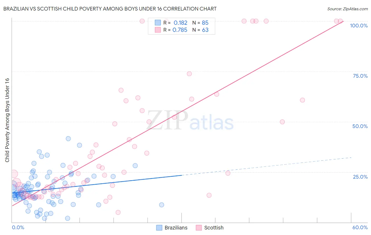 Brazilian vs Scottish Child Poverty Among Boys Under 16