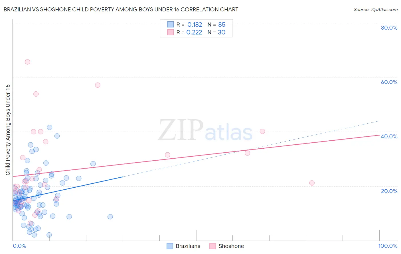 Brazilian vs Shoshone Child Poverty Among Boys Under 16