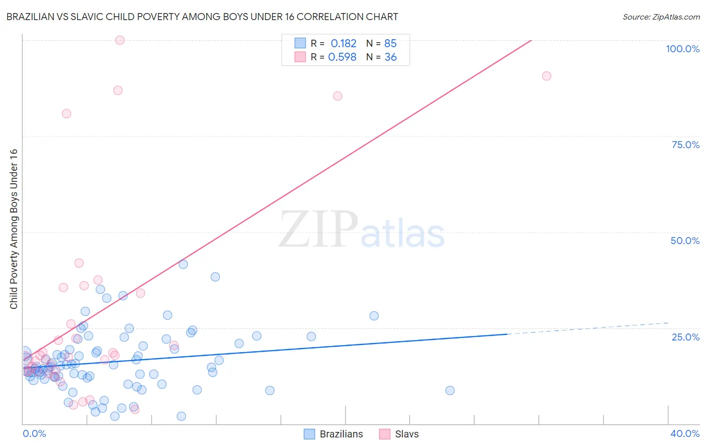 Brazilian vs Slavic Child Poverty Among Boys Under 16