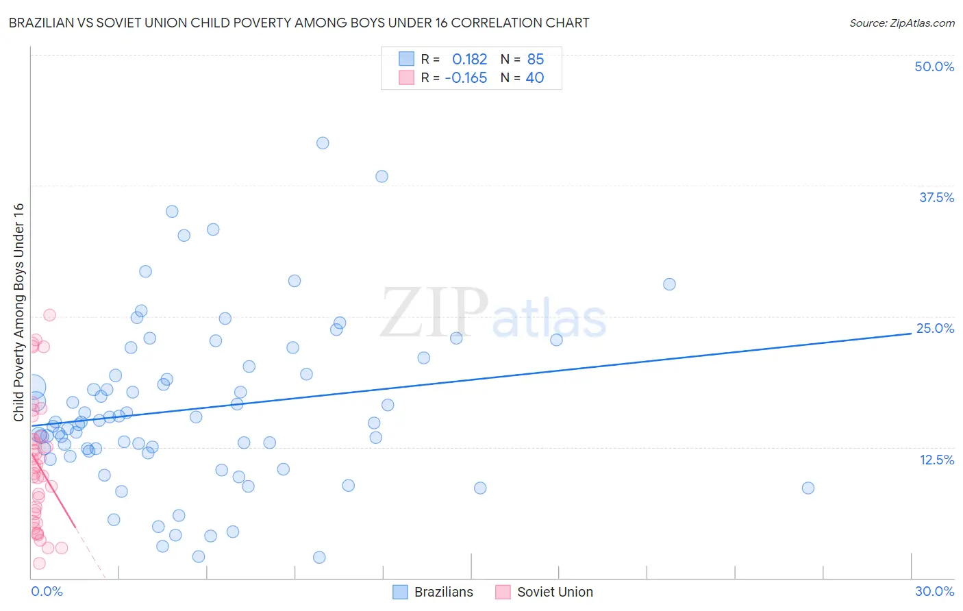 Brazilian vs Soviet Union Child Poverty Among Boys Under 16